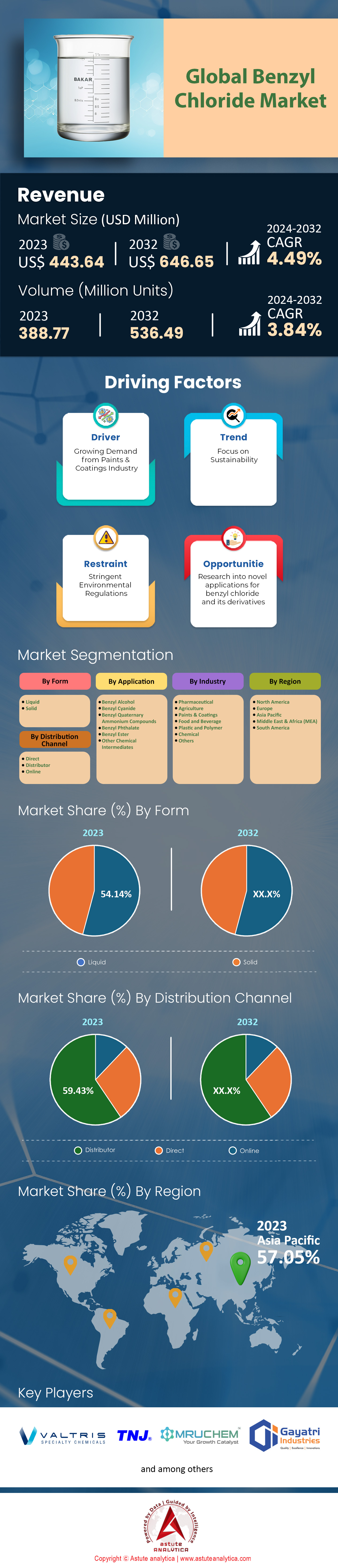 Markt für Benzylchlorid